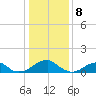 Ragged Point tide chart for Monday, January 8, 2024
