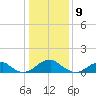 Ragged Point tide chart for Tuesday, January 9, 2024