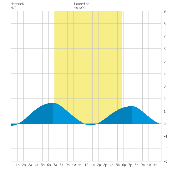 Ragged Point tide chart for Thursday, February 15, 2024