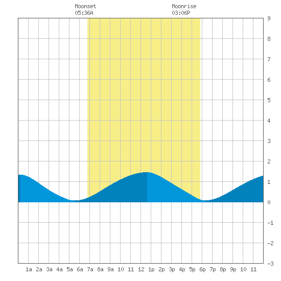 Ragged Point tide chart for Wednesday, February 21, 2024
