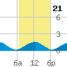 Ragged Point tide chart for Wednesday, February 21, 2024
