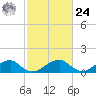 Ragged Point tide chart for Saturday, February 24, 2024