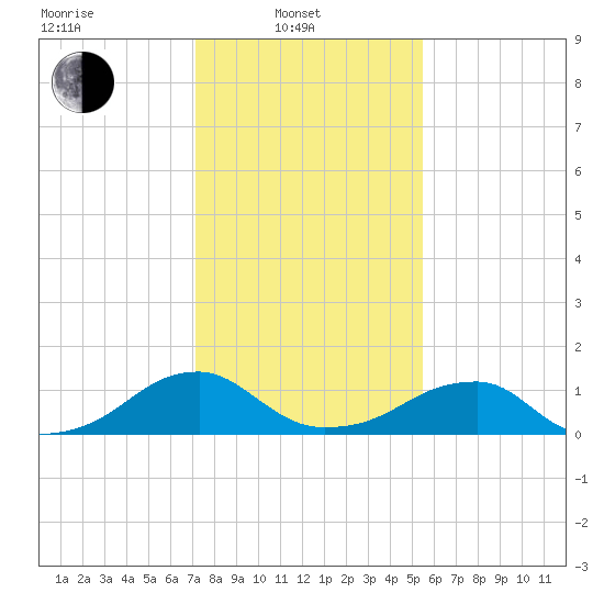 Ragged Point tide chart for Friday, February 2, 2024