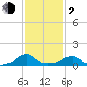 Ragged Point tide chart for Friday, February 2, 2024
