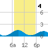 Ragged Point tide chart for Sunday, February 4, 2024