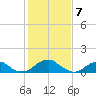 Ragged Point tide chart for Wednesday, February 7, 2024