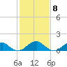 Ragged Point tide chart for Thursday, February 8, 2024