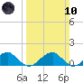 Ragged Point tide chart for Sunday, March 10, 2024