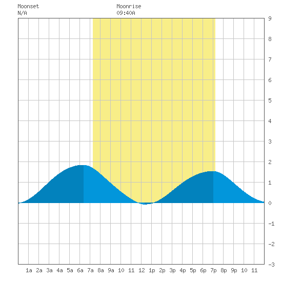 Ragged Point tide chart for Thursday, March 14, 2024
