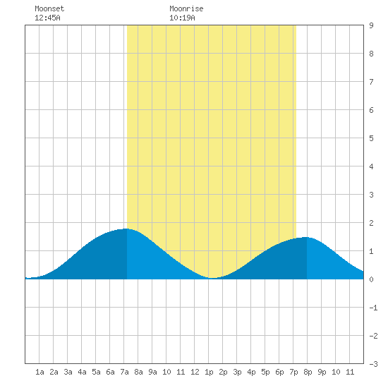Ragged Point tide chart for Friday, March 15, 2024