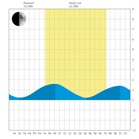 Ragged Point tide chart for Sunday, March 17, 2024