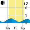 Ragged Point tide chart for Sunday, March 17, 2024