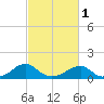 Ragged Point tide chart for Friday, March 1, 2024