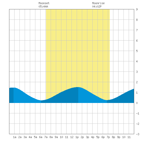 Ragged Point tide chart for Thursday, March 21, 2024
