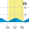 Ragged Point tide chart for Thursday, March 21, 2024