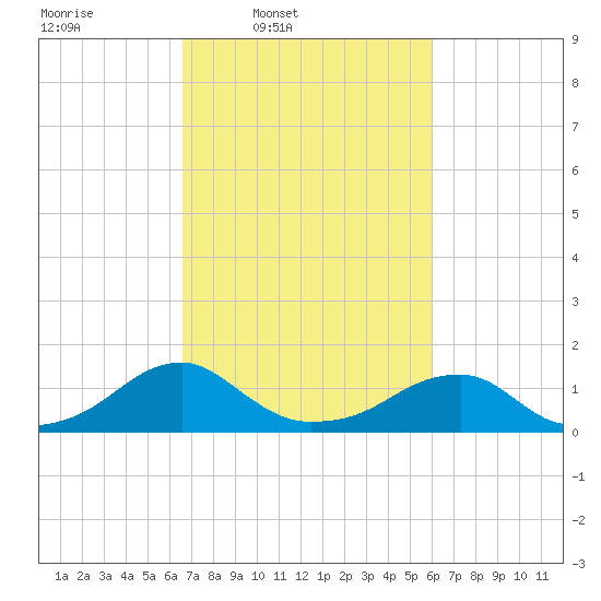 Ragged Point tide chart for Saturday, March 2, 2024