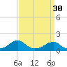 Ragged Point tide chart for Saturday, March 30, 2024