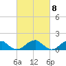 Ragged Point tide chart for Friday, March 8, 2024