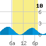 Ragged Point tide chart for Wednesday, April 10, 2024