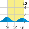 Ragged Point tide chart for Friday, April 12, 2024