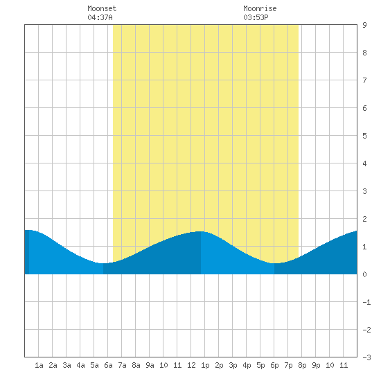 Ragged Point tide chart for Friday, April 19, 2024
