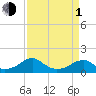 Ragged Point tide chart for Monday, April 1, 2024