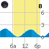 Ragged Point tide chart for Monday, April 8, 2024