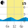 Ragged Point tide chart for Wednesday, May 15, 2024