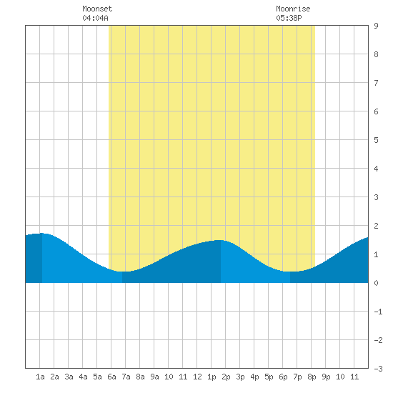 Ragged Point tide chart for Monday, May 20, 2024