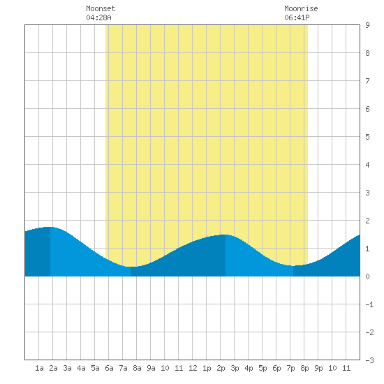 Ragged Point tide chart for Tuesday, May 21, 2024