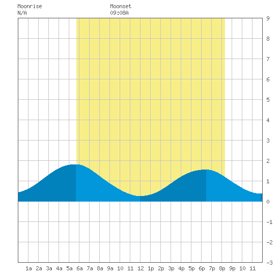 Ragged Point tide chart for Monday, May 27, 2024