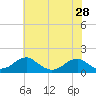 Ragged Point tide chart for Tuesday, May 28, 2024