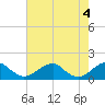 Ragged Point tide chart for Saturday, May 4, 2024