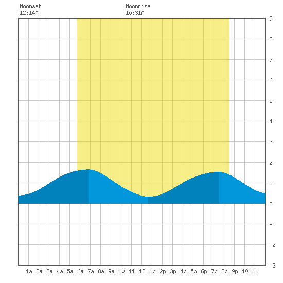 Ragged Point tide chart for Tuesday, June 11, 2024
