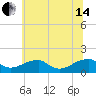 Ragged Point tide chart for Friday, June 14, 2024