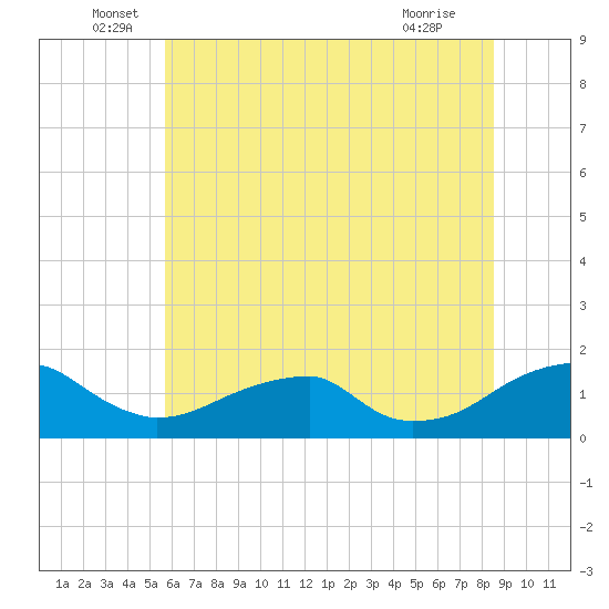 Ragged Point tide chart for Monday, June 17, 2024