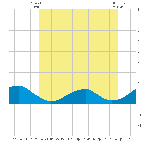 Ragged Point tide chart for Thursday, June 20, 2024