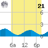 Ragged Point tide chart for Friday, June 21, 2024
