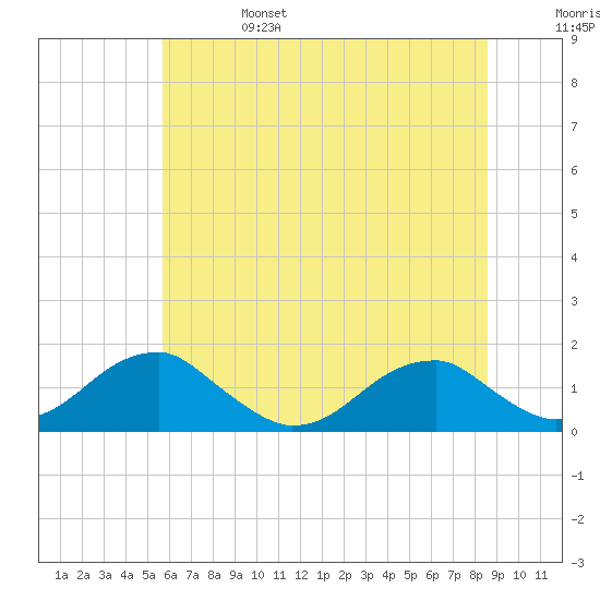 Ragged Point tide chart for Tuesday, June 25, 2024