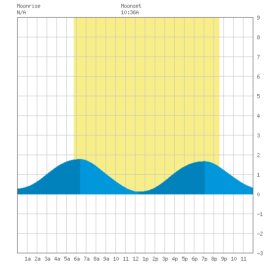 Ragged Point tide chart for Wednesday, June 26, 2024