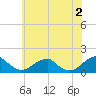 Ragged Point tide chart for Sunday, June 2, 2024
