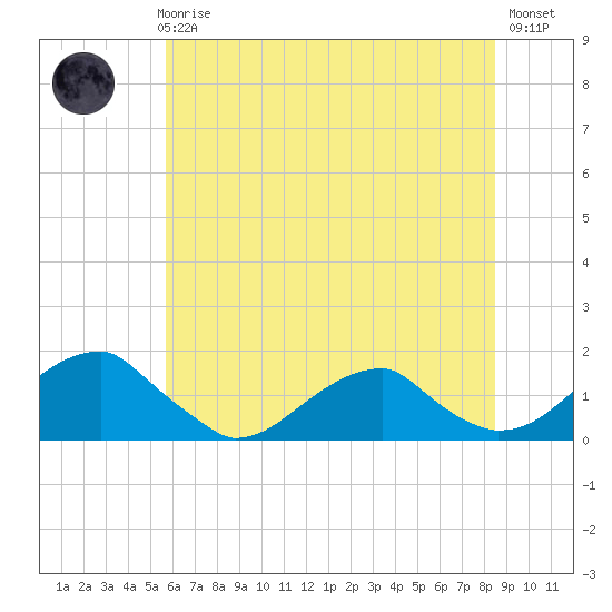 Ragged Point tide chart for Thursday, June 6, 2024
