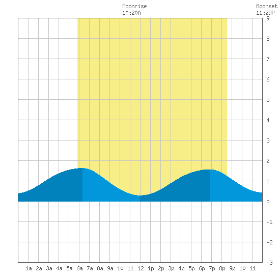 Ragged Point tide chart for Wednesday, July 10, 2024
