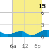 Ragged Point tide chart for Monday, July 15, 2024