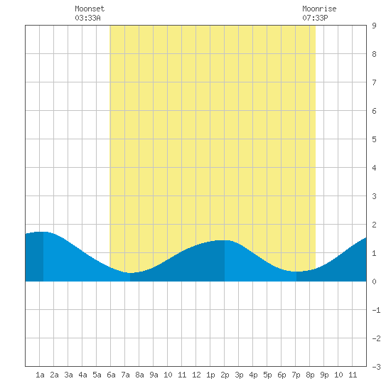 Ragged Point tide chart for Friday, July 19, 2024