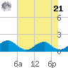Ragged Point tide chart for Sunday, July 21, 2024