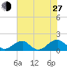 Ragged Point tide chart for Saturday, July 27, 2024