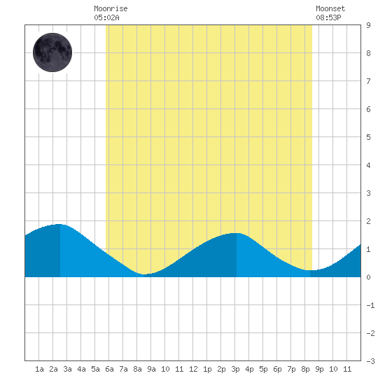 Ragged Point tide chart for Friday, July 5, 2024