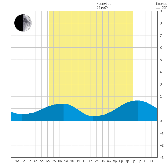 Ragged Point tide chart for Monday, August 12, 2024