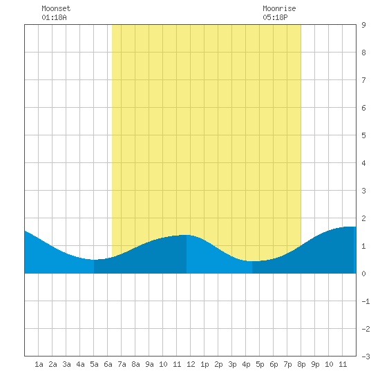 Ragged Point tide chart for Thursday, August 15, 2024